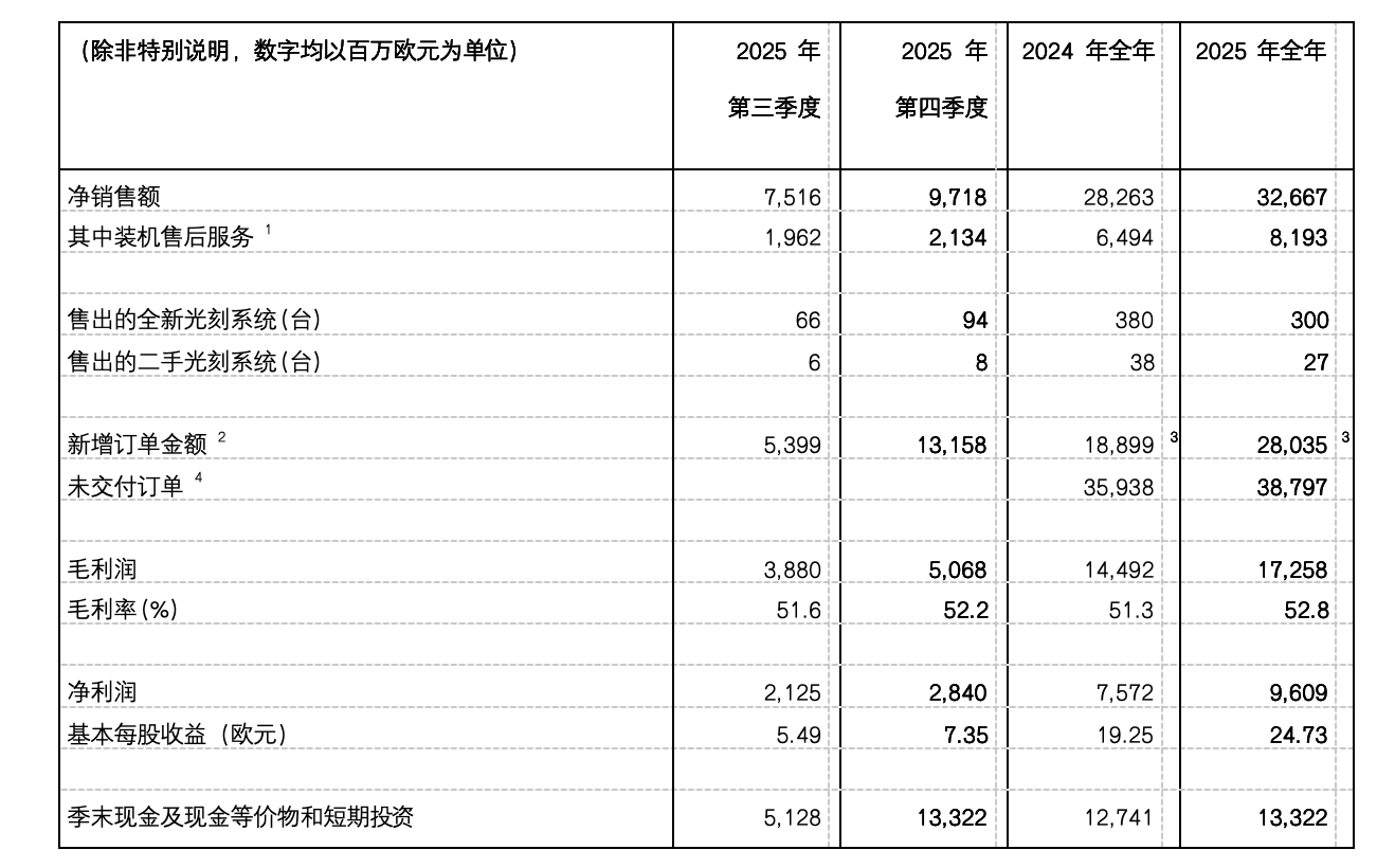 光刻巨头2025年营收327亿欧元 AI需求推动订单创纪录